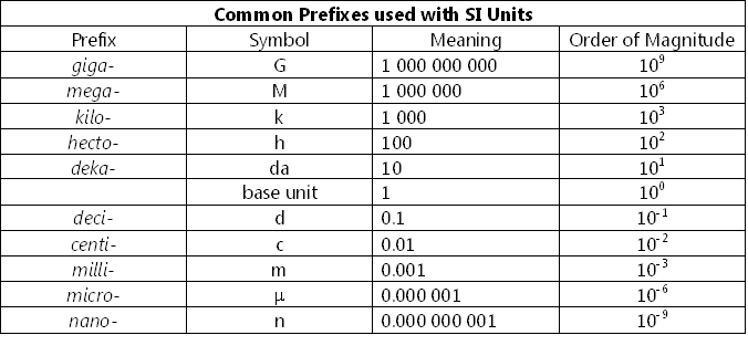 units - SI prefixes