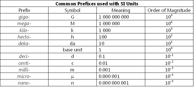 C SI Prefixes For Metric Units Because Size Matters Code4Noobz